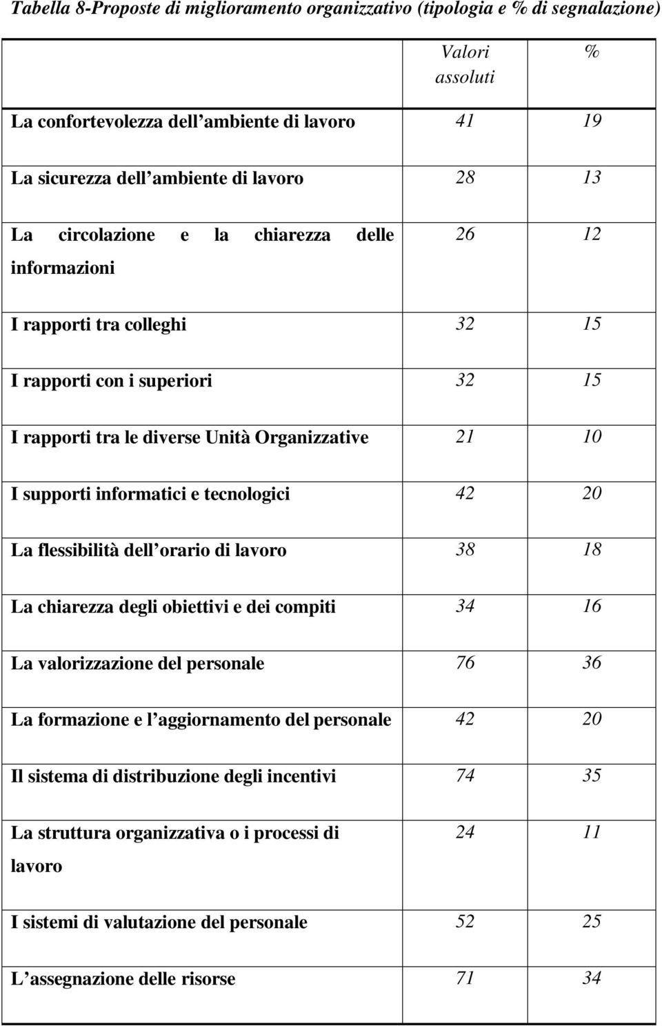 e tecnologici 42 20 La flessibilità dell orario di lavoro 38 18 La chiarezza degli obiettivi e dei compiti 34 16 La valorizzazione del personale 76 36 La formazione e l aggiornamento del