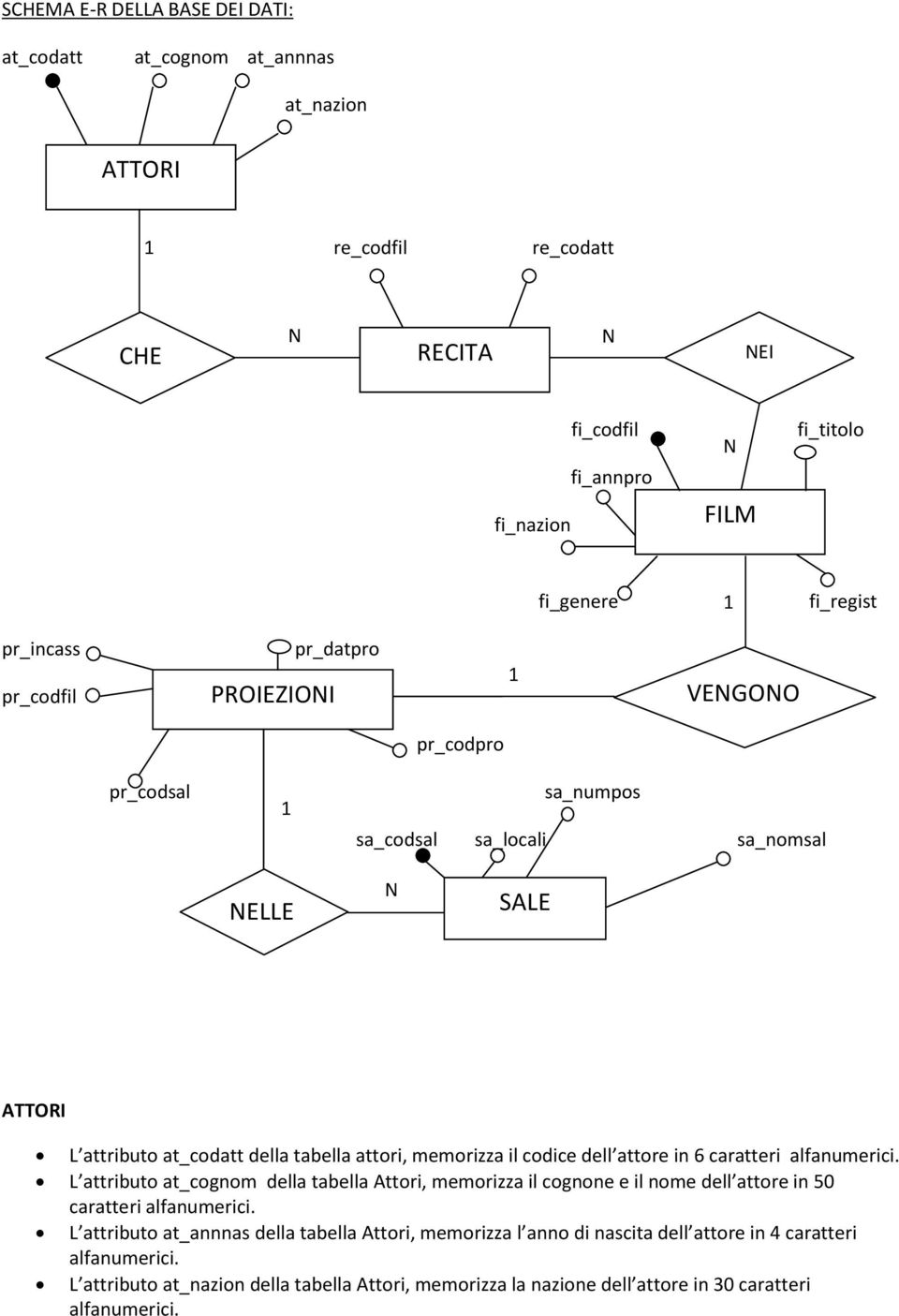tabella attori, memorizza il codice dell attore in 6 caratteri L attributo at_cognom della tabella Attori, memorizza il cognone e il nome dell attore in 50 caratteri L