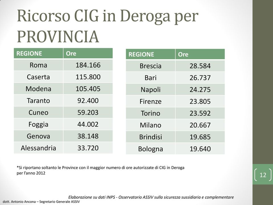 584 Bari 26.737 Napoli 24.275 Firenze 23.805 Torino 23.592 Milano 20.667 Brindisi 19.685 Bologna 19.