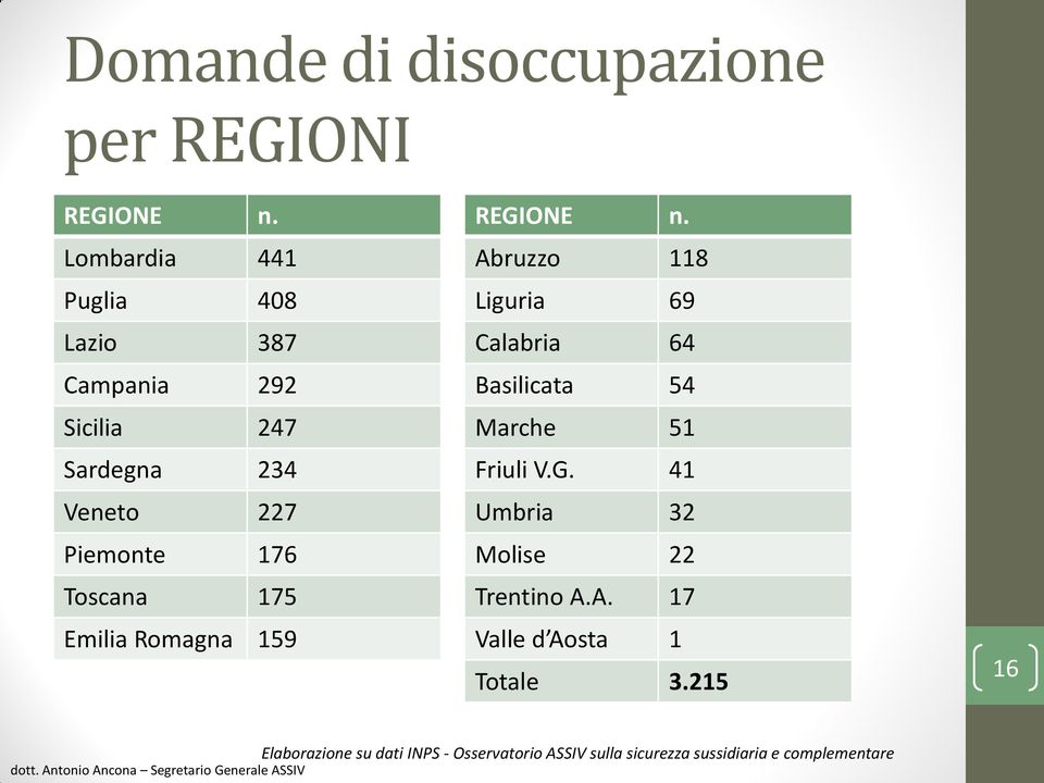 227 Piemonte 176 Toscana 175 Emilia Romagna 159 REGIONE n.
