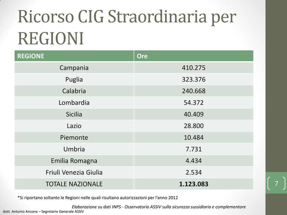 484 Umbria 7.731 Emilia Romagna 4.434 Friuli Venezia Giulia 2.534 TOTALE NAZIONALE 1.