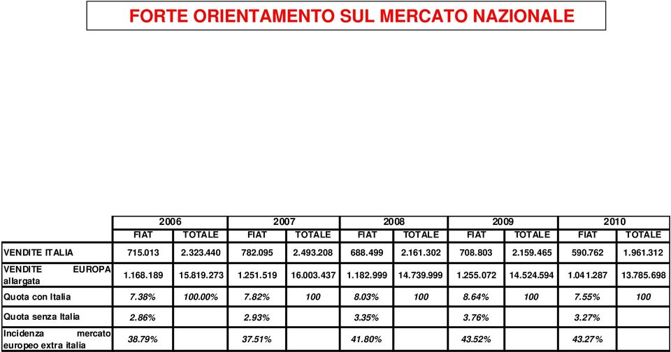 273 1.251.519 16.003.437 1.182.999 14.739.999 1.255.072 14.524.594 1.041.287 13.785.698 Quota con Italia 7.38% 100.00% 7.82% 100 8.