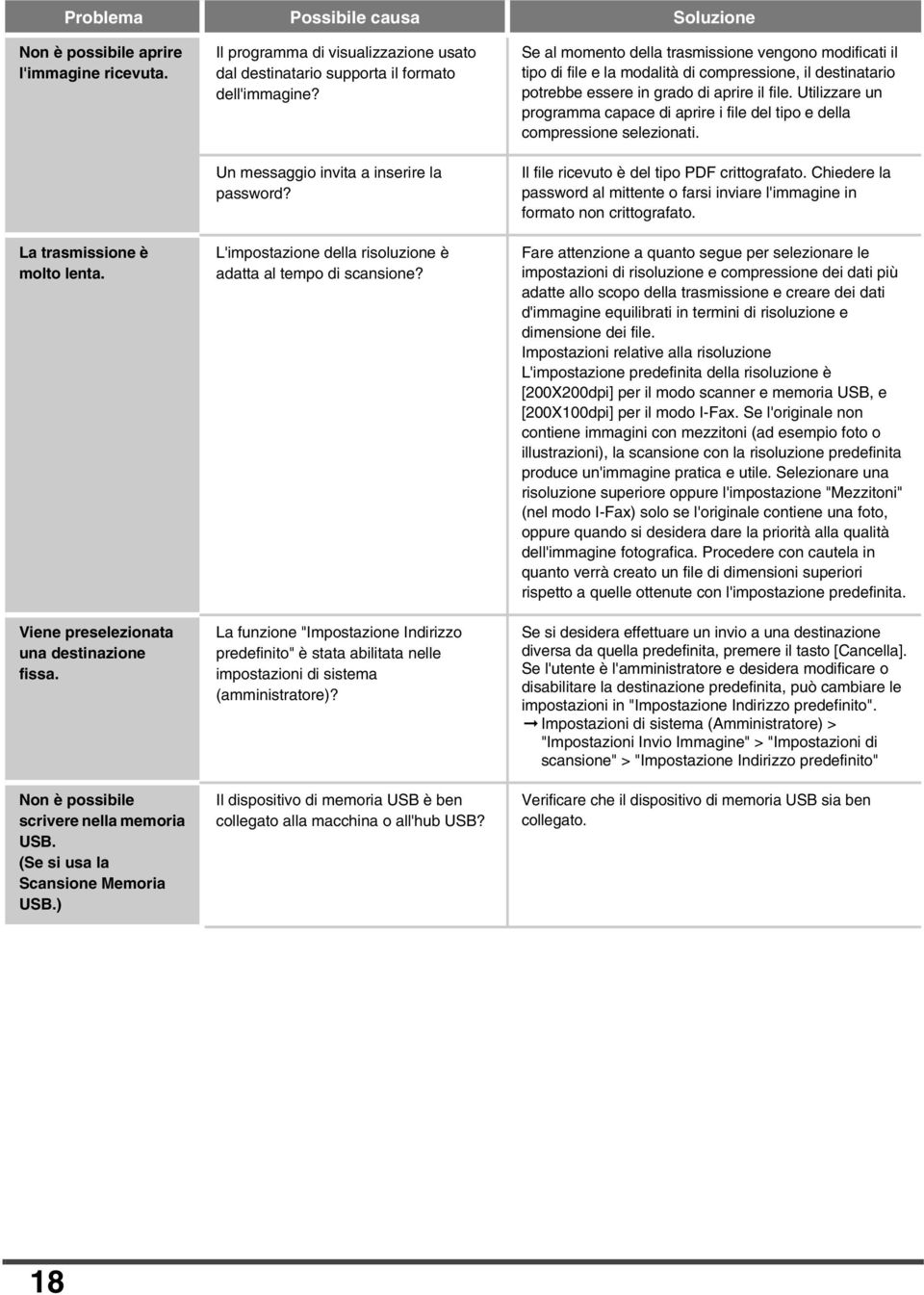 L'impostazione della risoluzione è adatta al tempo di scansione? La funzione "Impostazione Indirizzo predefinito" è stata abilitata nelle impostazioni di sistema (amministratore)?