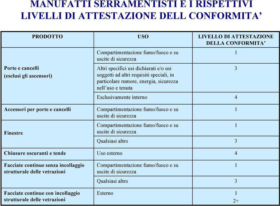 su uscite di sicurezza Altri specifici usi dichiarati e/o usi soggetti ad altri requisiti speciali, in particolare rumore, energia, sicurezza nell uso e tenuta Esclusivamente interno