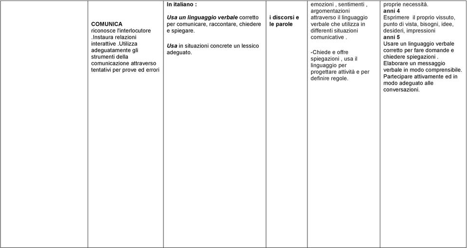 Usa in situazioni concrete un lessico adeguato. i discorsi e le parole emozioni, sentimenti, argomentazioni attraverso il linguaggio verbale che utilizza in differenti situazioni comunicative.