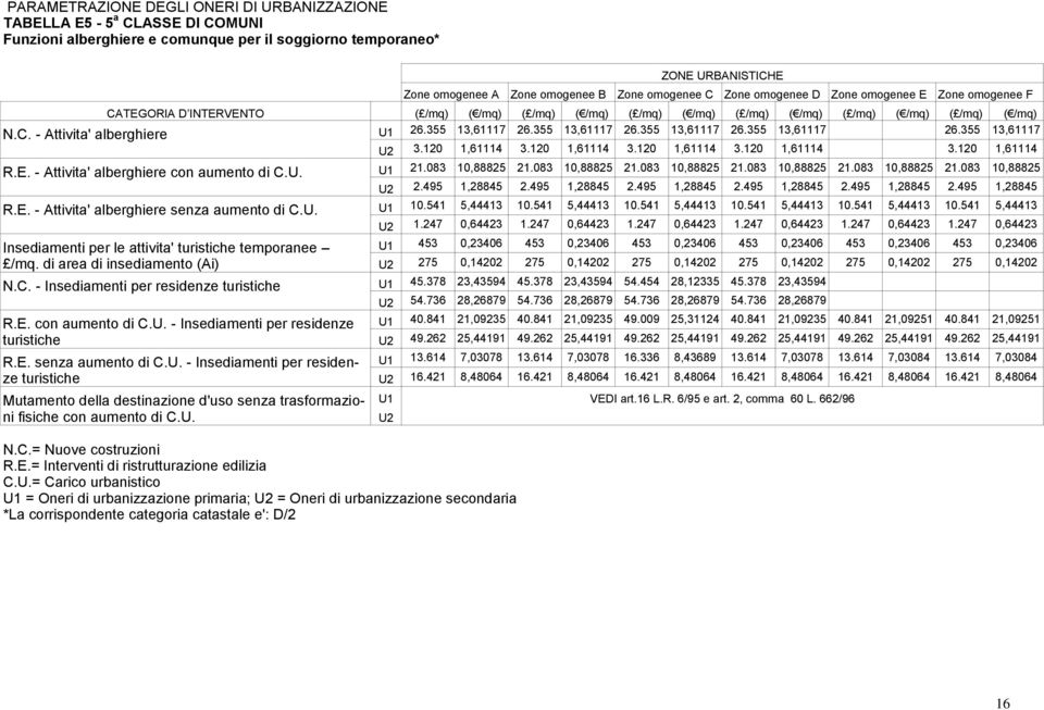 355 13,61117 26.355 13,61117 26.355 13,61117 26.355 13,61117 26.355 13,61117 U2 3.120 1,61114 3.120 1,61114 3.120 1,61114 3.120 1,61114 3.120 1,61114 R.E. - Attivita' alberghiere con aumento di C.U. U1 21.