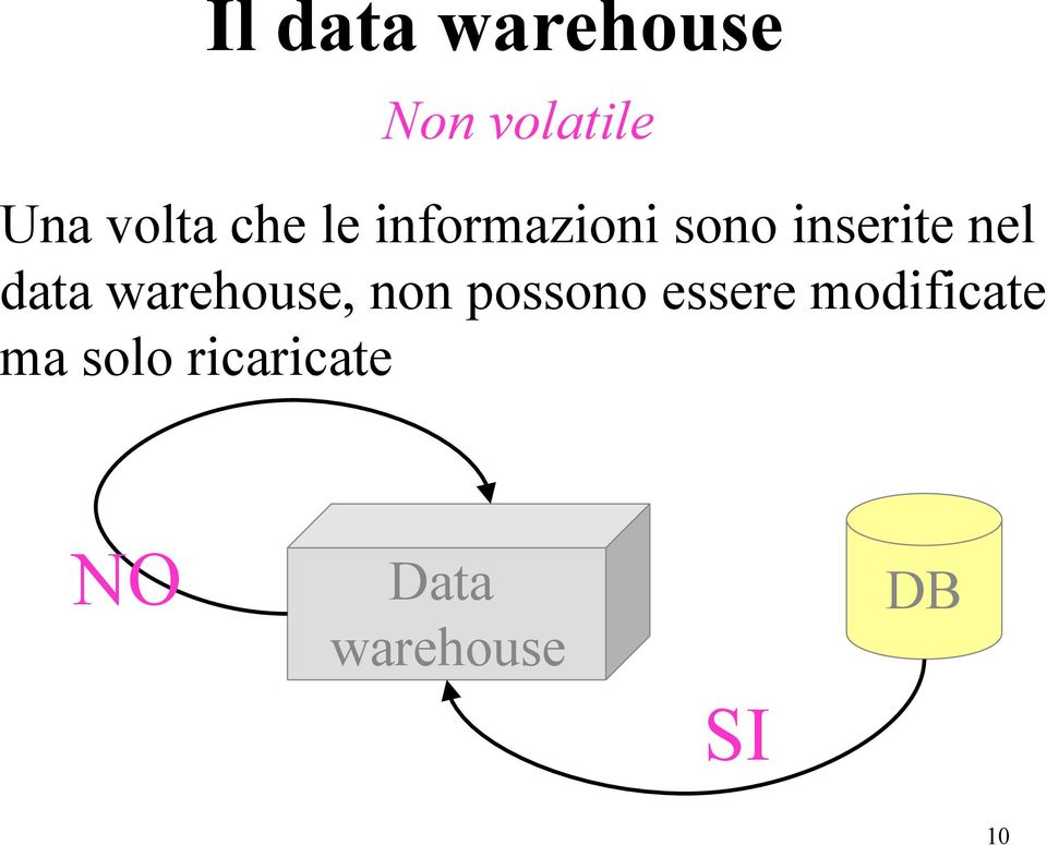 warehouse, non possono essere modificate