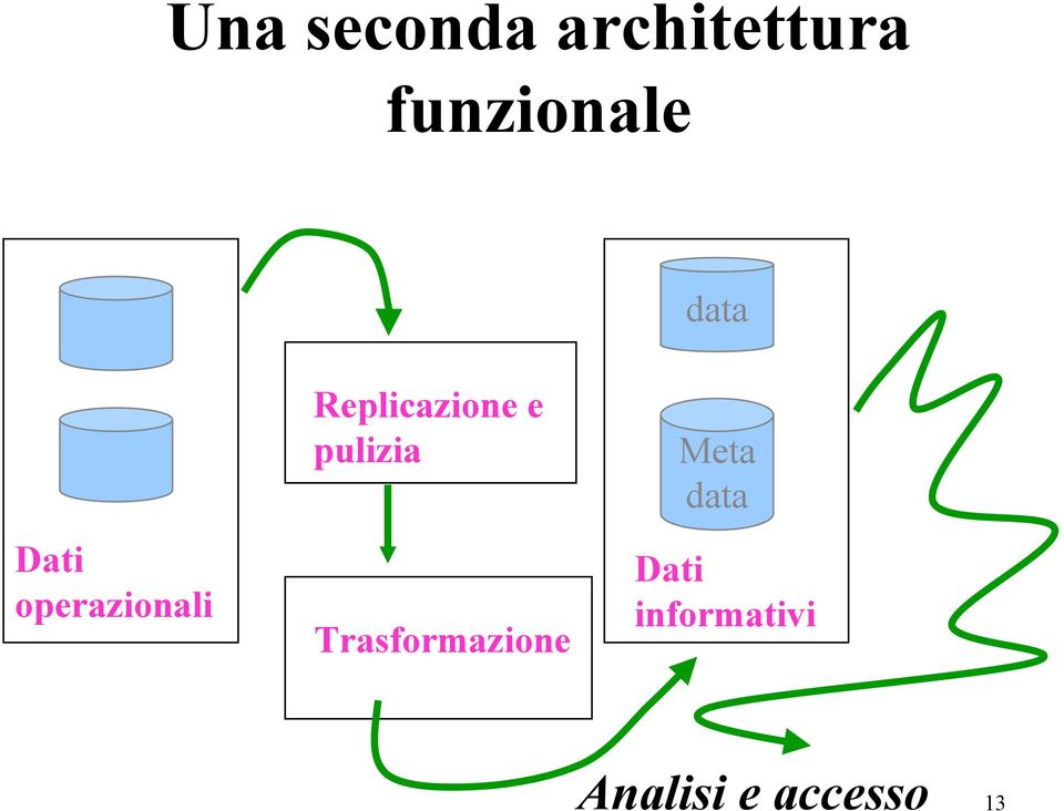 e pulizia Trasformazione Meta data