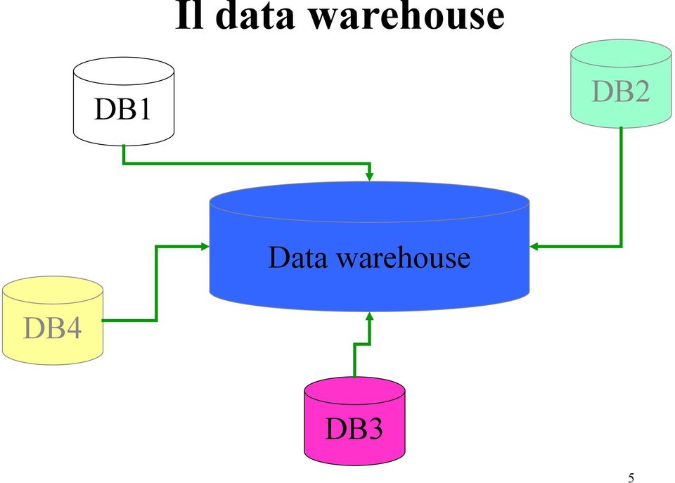 DB1 DB2 Data