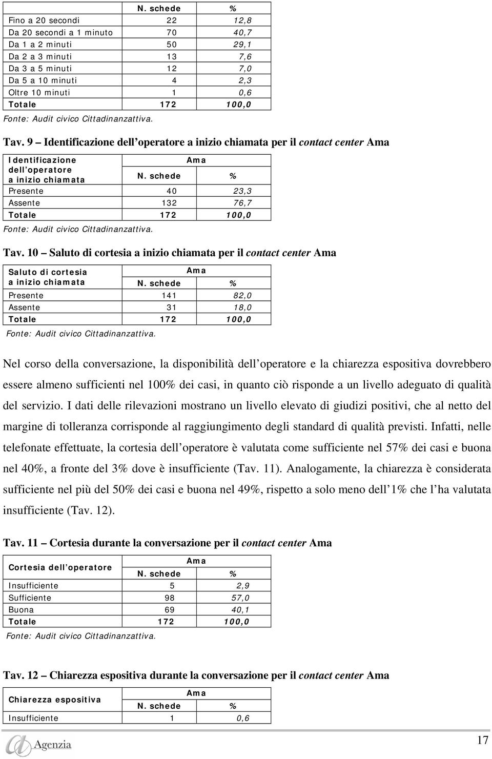 schede % Presente 40 23,3 Assente 132 76,7 Totale 172 100,0 Fonte: Audit civico Cittadinanzattiva. Tav.