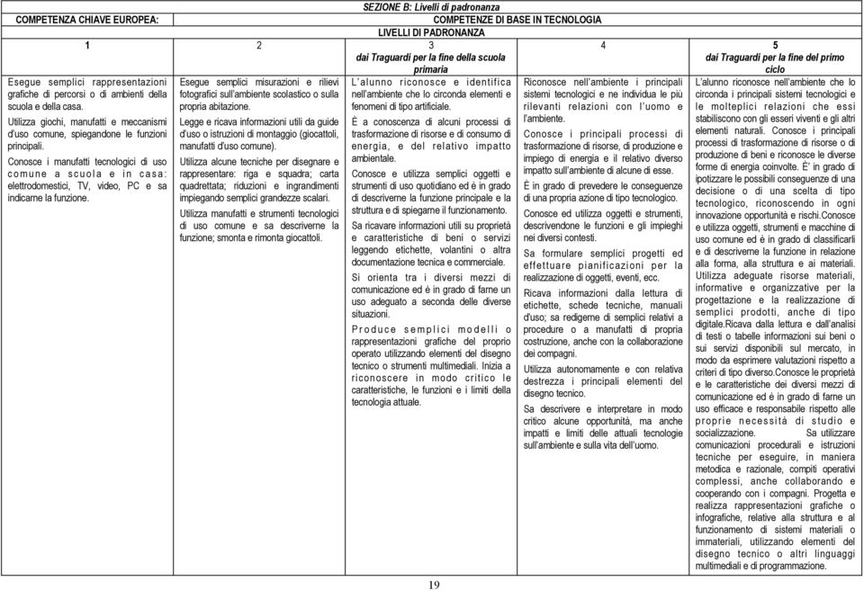 Conosce i manufatti tecnologici di uso c o m u n e a s c u o l a e i n c a s a : elettrodomestici, TV, video, PC e sa indicarne la funzione.