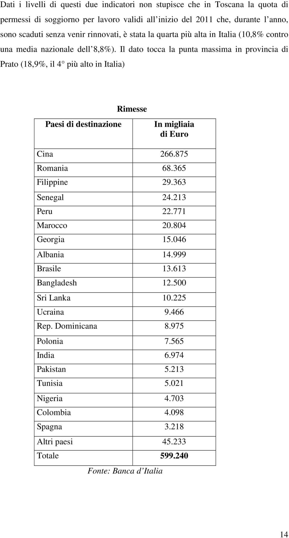 Il dato tocca la punta massima in provincia di Prato (18,9%, il 4 più alto in Italia) Paesi di destinazione Rimesse In migliaia di Euro Cina 266.875 Romania 68.365 Filippine 29.363 Senegal 24.