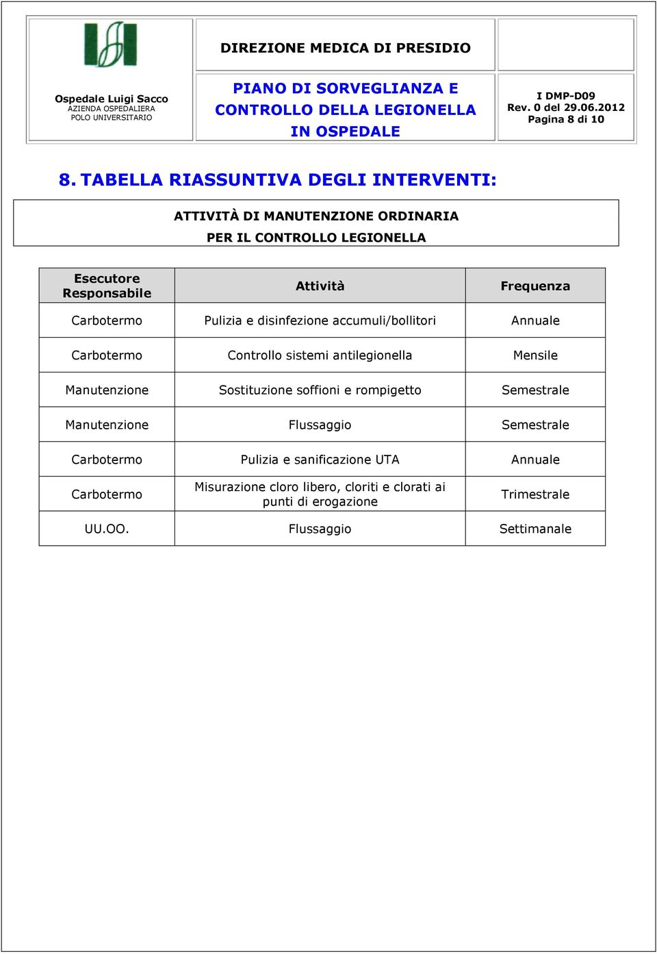 disinfezione accumuli/bollitori Annuale Carbotermo Controllo sistemi antilegionella Mensile Manutenzione Sostituzione soffioni e rompigetto Semestrale Manutenzione