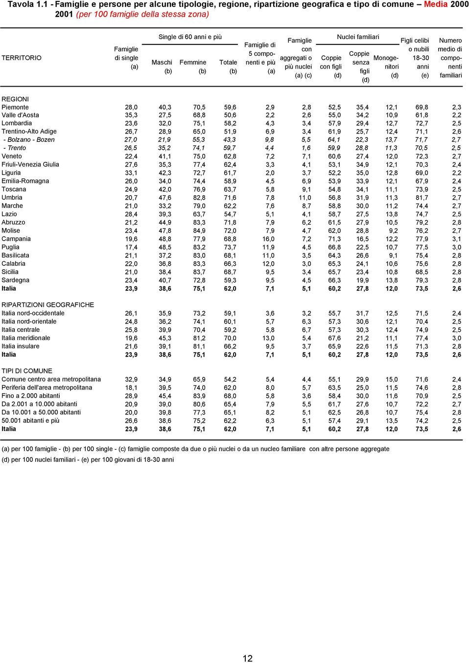 e più Maschi (b) Femmine (b) Totale (b) Famiglie di 5 componenti e più (a) Famiglie con aggregati o più nuclei (a) (c) Coppie con figli (d) Nuclei familiari Coppie senza figli (d) Monogenitori (d)