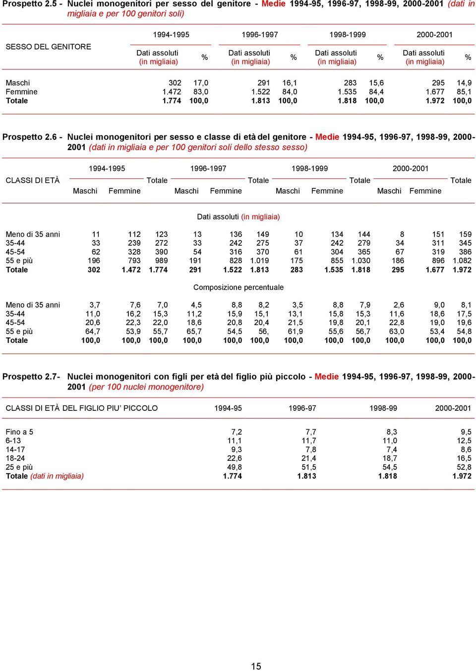 assoluti (in migliaia) % Dati assoluti (in migliaia) % Dati assoluti (in migliaia) % Dati assoluti (in migliaia) % Maschi 302 17,0 291 16,1 283 15,6 295 14,9 Femmine 1.472 83,0 1.522 84,0 1.