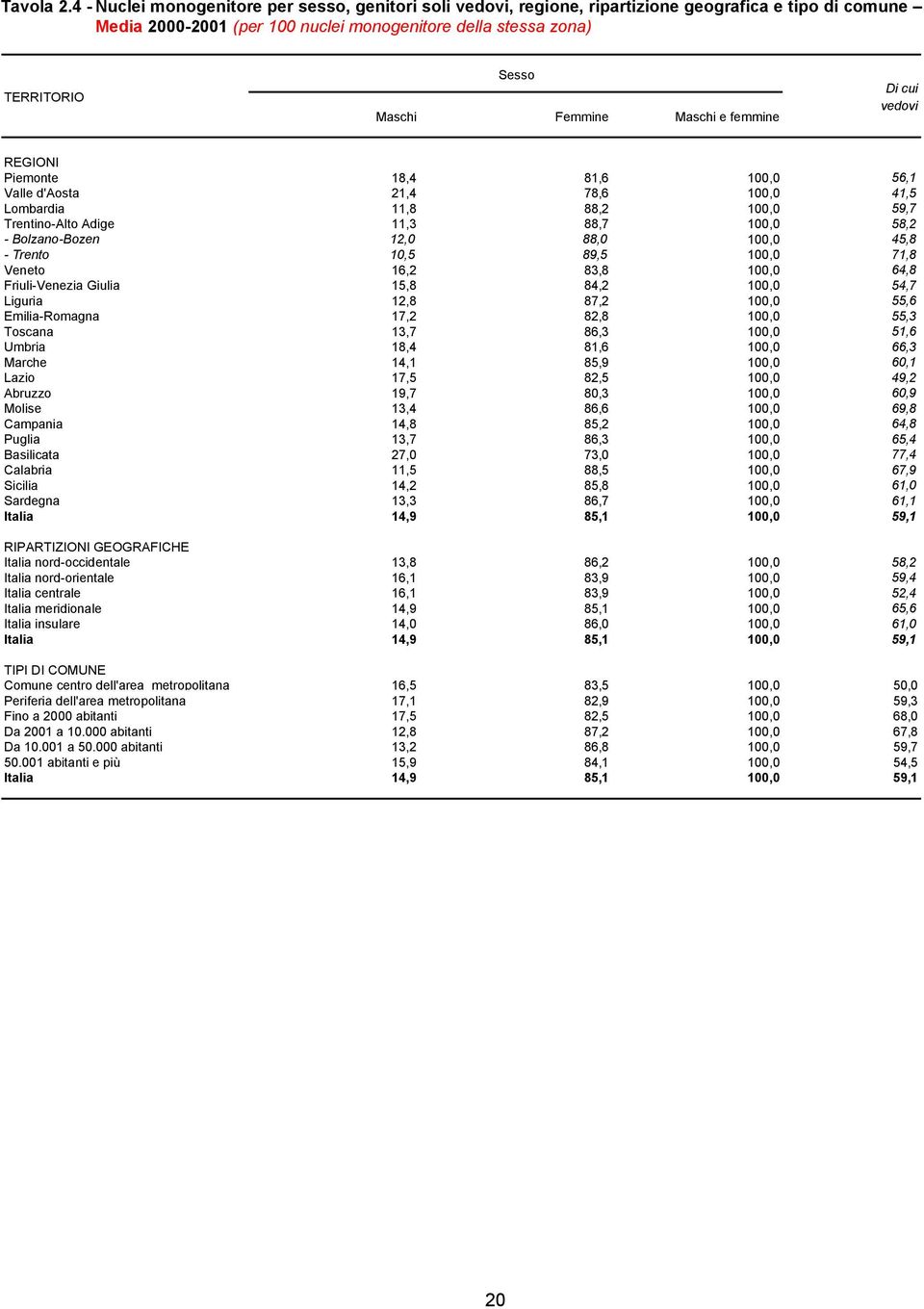 Femmine Maschi e femmine Di cui vedovi REGIONI Piemonte 18,4 81,6 100,0 56,1 Valle d'aosta 21,4 78,6 100,0 41,5 Lombardia 11,8 88,2 100,0 59,7 Trentino-Alto Adige 11,3 88,7 100,0 58,2 - Bolzano-Bozen