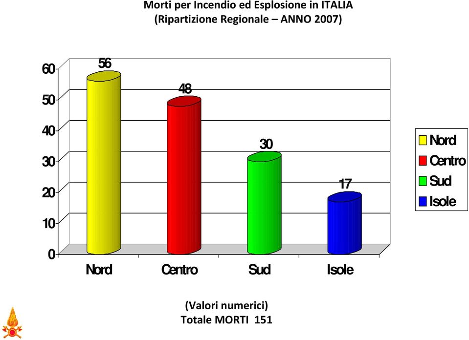 40 30 20 10 30 17 Nord Centro Sud Isole 0 Nord