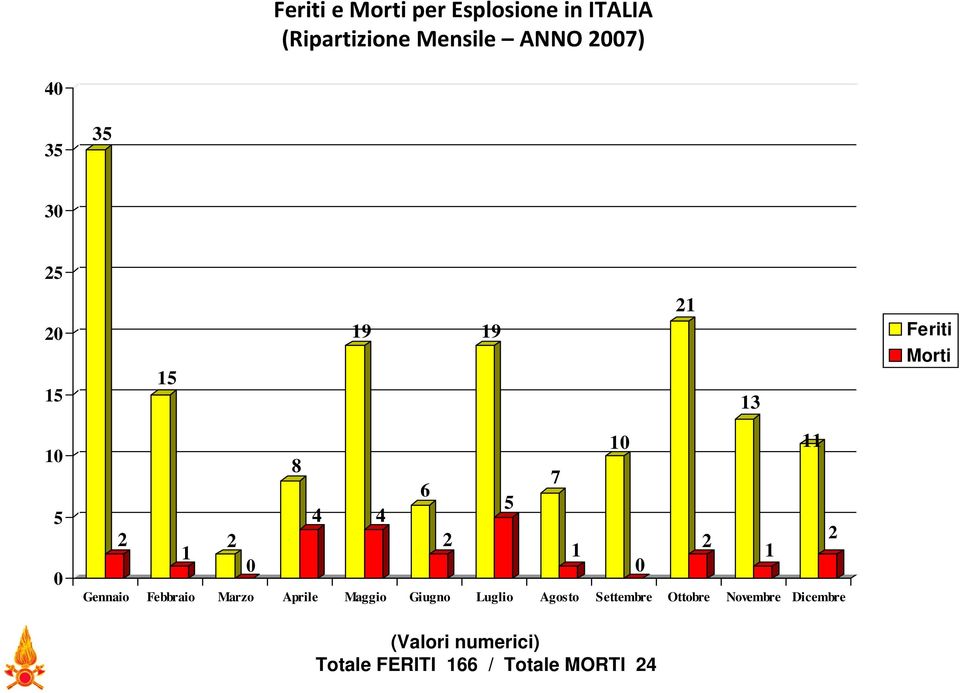 2 2 1 0 0 Gennaio Febbraio Marzo Aprile Maggio Giugno Luglio Agosto Settembre