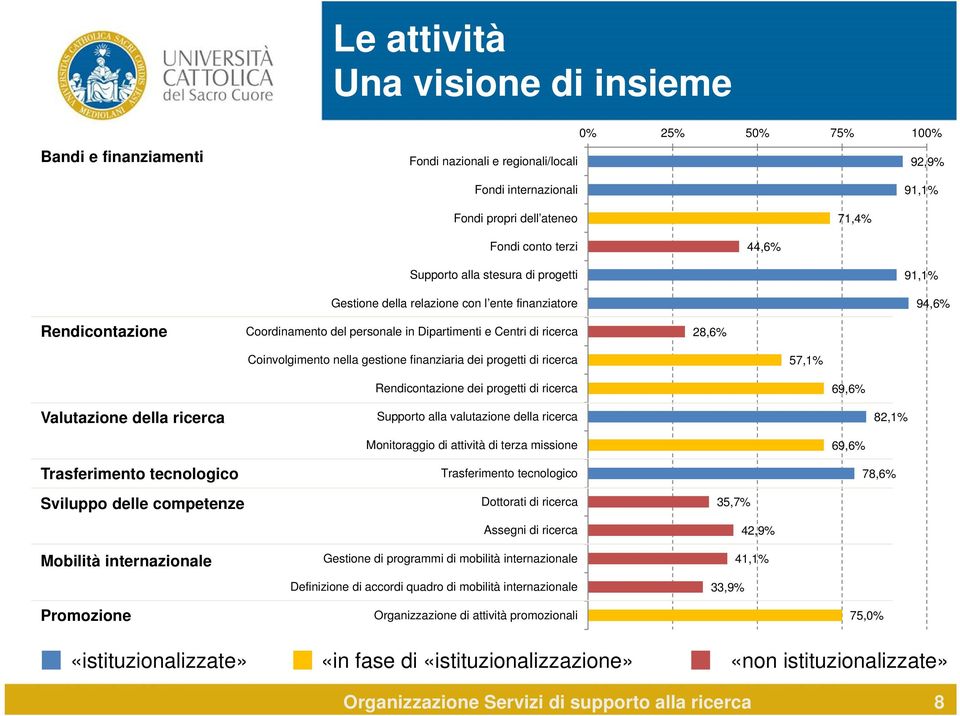 finanziaria dei progetti di 57,1% Rendicontazione dei progetti di 69,6% Valutazione della Supporto alla valutazione della 82,1% Trasferimento tecnologico Monitoraggio di attività di terza missione