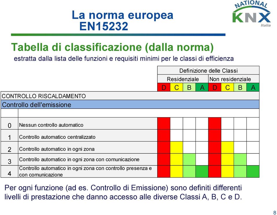 centralizzato 2 Controllo automatico in ogni zona 3 4 Controllo automatico in ogni zona con comunicazione Controllo automatico in ogni zona con controllo presenza