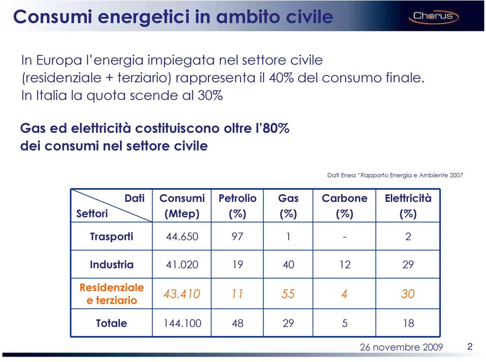 In Italia la quota scende al 30% Gas ed elettricità costituiscono oltre l 80% dei consumi nel settore civile Dati Enea