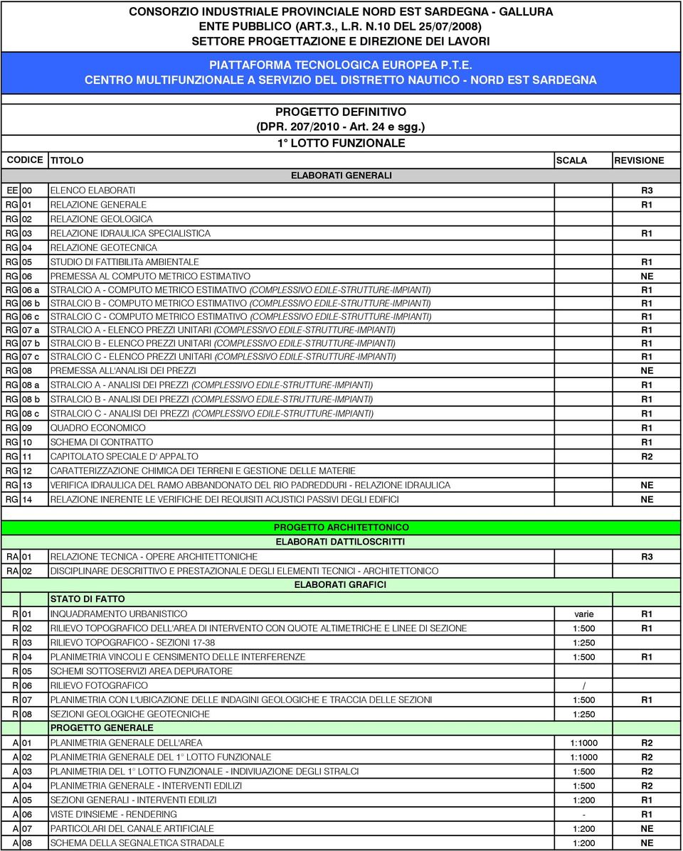 ) 1 LOTTO FUNZIONALE CODICE TITOLO SCALA REVISIONE ELABORATI GENERALI EE 00 ELENCO ELABORATI R3 RG 01 RELAZIONE GENERALE R1 RG 02 RELAZIONE GEOLOGICA RG 03 RELAZIONE IDRAULICA SPECIALISTICA R1 RG 04