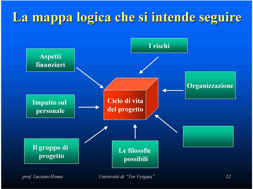 personale Ciclo di vita del progetto Il gruppo di