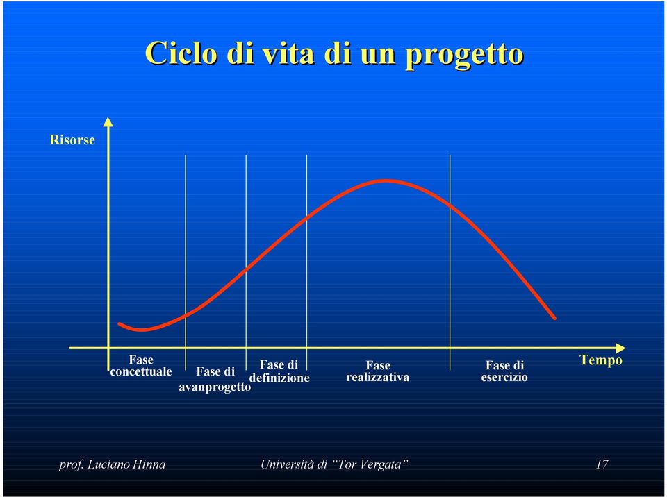 avanprogetto Fase realizzativa Fase di