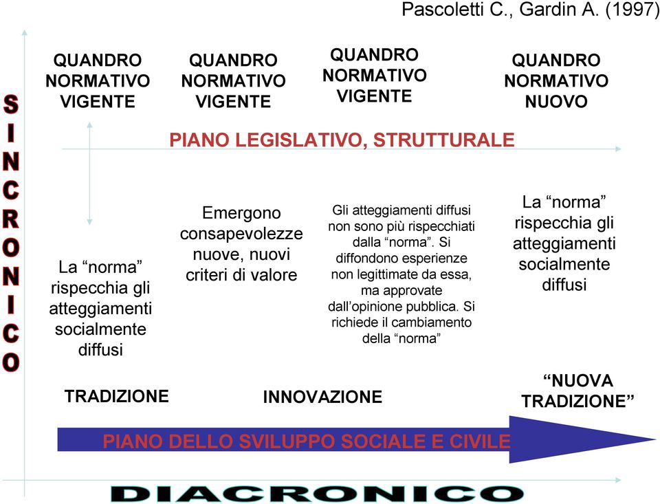 rispecchia gli atteggiamenti socialmente diffusi TRADIZIONE Emergono consapevolezze nuove, nuovi criteri di valore INNOVAZIONE Gli atteggiamenti