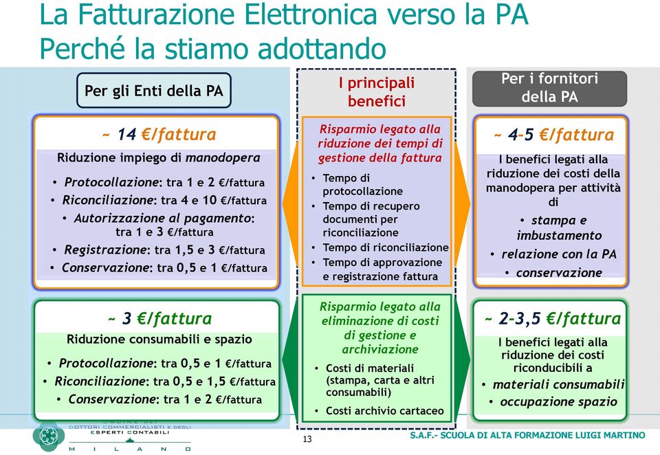 consumabili e spazio Protocollazione: tra 0,5 e 1 /fattura Riconciliazione: tra 0,5 e 1,5 /fattura Conservazione: tra 1 e 2 /fattura Risparmio legato alla riduzione dei tempi di gestione della