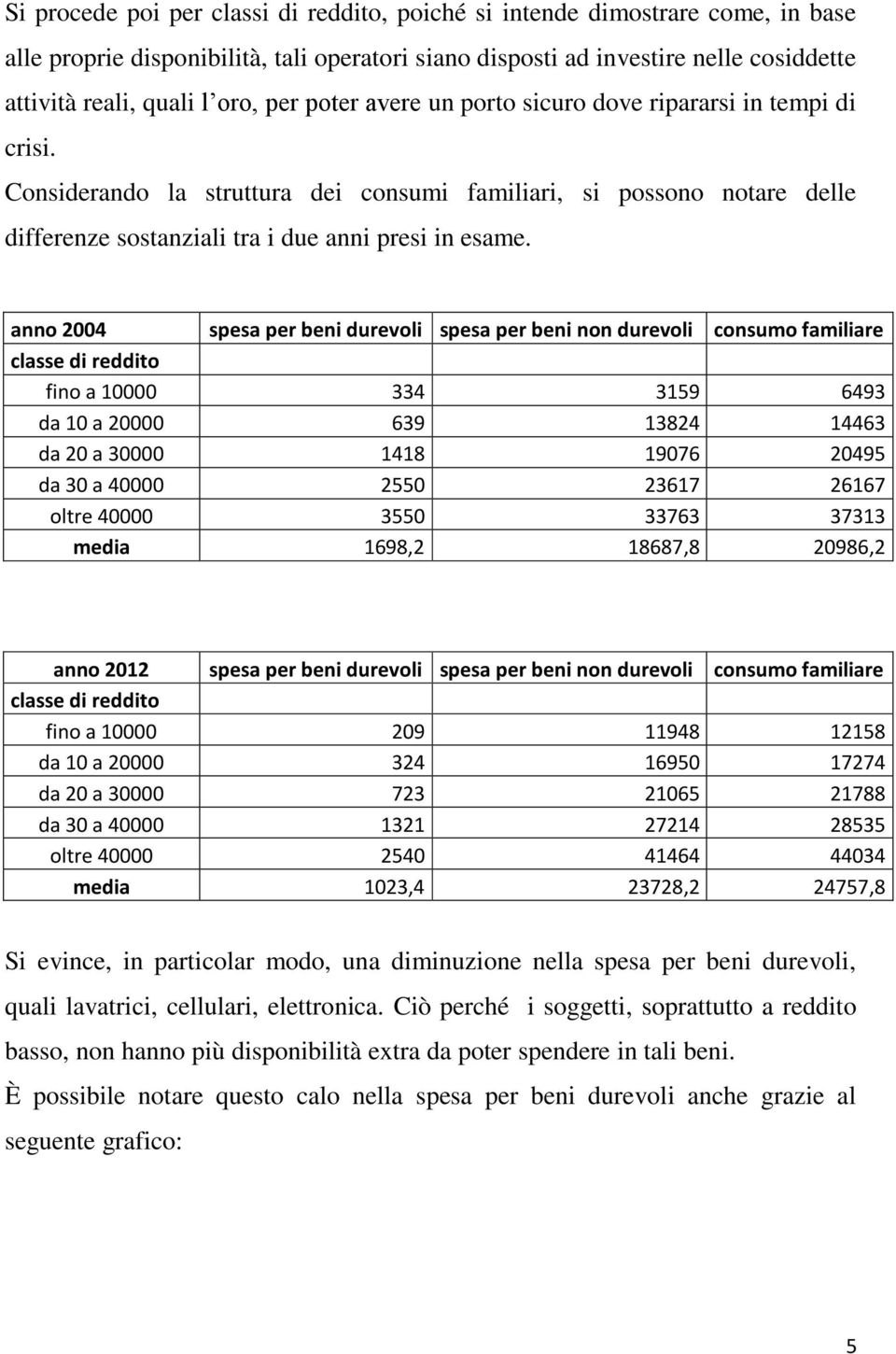 anno 2004 spesa per beni durevoli spesa per beni non durevoli consumo familiare classe di reddito fino a 10000 334 3159 6493 da 10 a 20000 639 13824 14463 da 20 a 30000 1418 19076 20495 da 30 a 40000