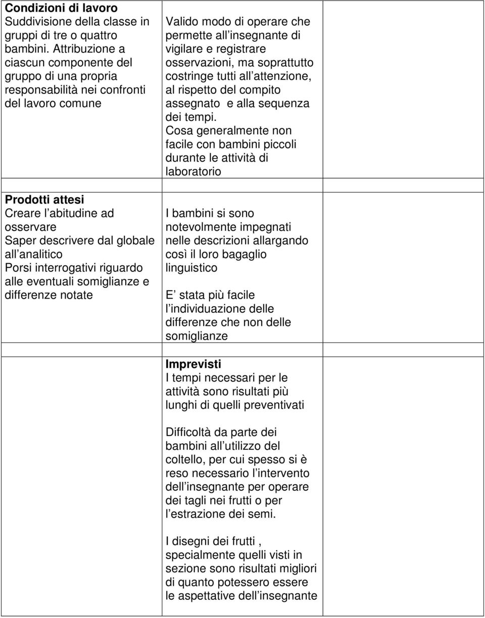 Porsi interrogativi riguardo alle eventuali somiglianze e differenze notate Valido modo di operare che permette all insegnante di vigilare e registrare osservazioni, ma soprattutto costringe tutti