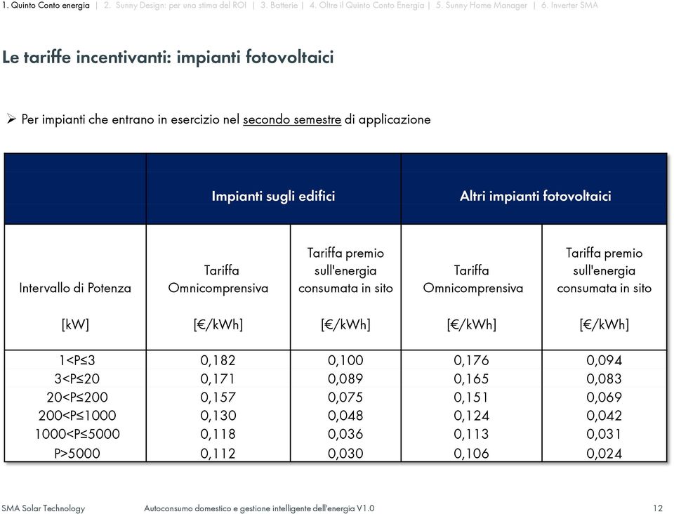 Omnicomprensiva Tariffa premio sull'energia consumata in sito [kw] [ /kwh] [ /kwh] [ /kwh] [ /kwh] 1<P 3 0,182 0,100 0,176 0,094 3<P 20 0,171