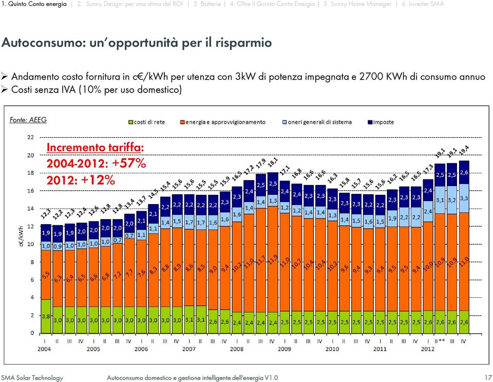 2700 KWh di consumo annuo Costi senza IVA (10% per uso