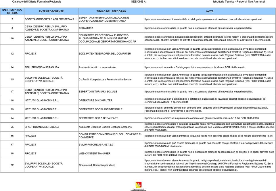 8 CESIA (CENTRO PER LO SVILUPPO AZIENDALE) SOCIETÀ COOPERATIVA CERAMISTA Il percorso non è ammissibile in quanto non si riscontrano elementi 10 CESIA (CENTRO PER LO SVILUPPO AZIENDALE) SOCIETÀ