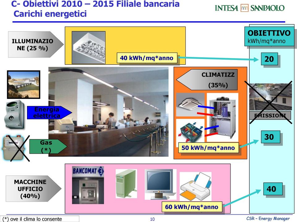 Energia elettrica EMISSIONI Gas (*) 50 kwh/mq*anno 30 MACCHINE UFFICIO