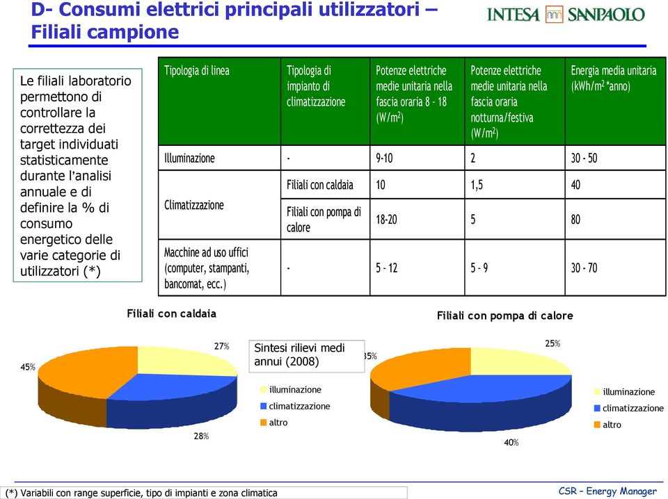 statisticamente Illuminazione - 9-10 2 30-50 durante l analisi Filiali con caldaia 10 1,5 40 annuale e di definire la % di Climatizzazione Filiali con pompa di consumo 18-20 5 80 calore energetico