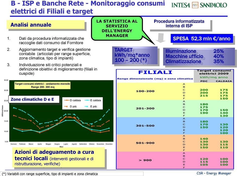 Individuazione siti critici potenziali e definizione obiettivi di miglioramento (filiali in cuspide) Target consumi elettrici - andamento mensile Range 200-300 mq Zone climatiche D e E Gennaio