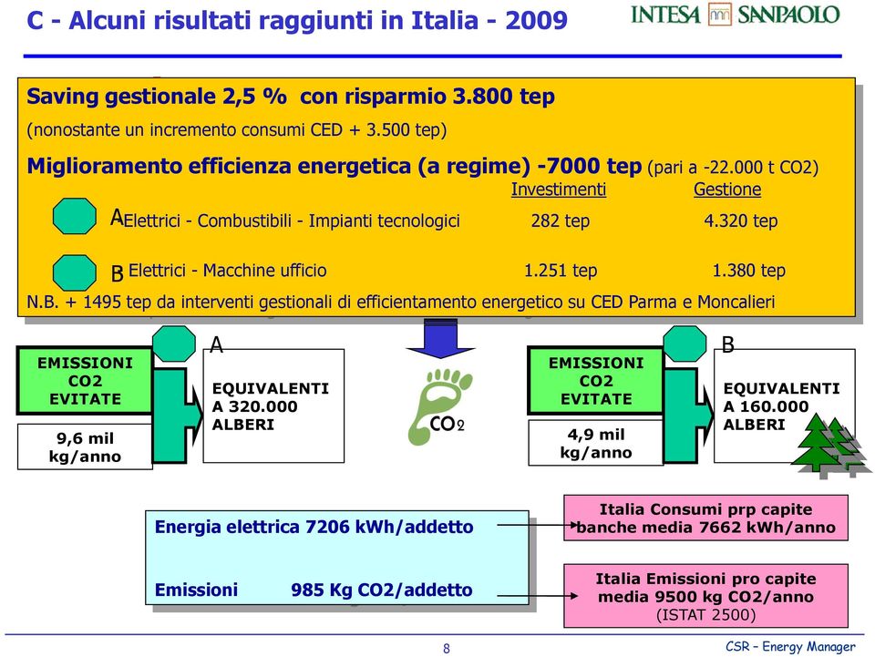 320 tep B - Elettrici - Macchine ufficio 1.251 tep 1.380 tep N.B. + 1495 tep da interventi gestionali di efficientamento energetico su CED Parma e Moncalieri EMISSIONI CO2 EVITATE 9,6 mil kg/anno A EQUIVALENTI A 320.