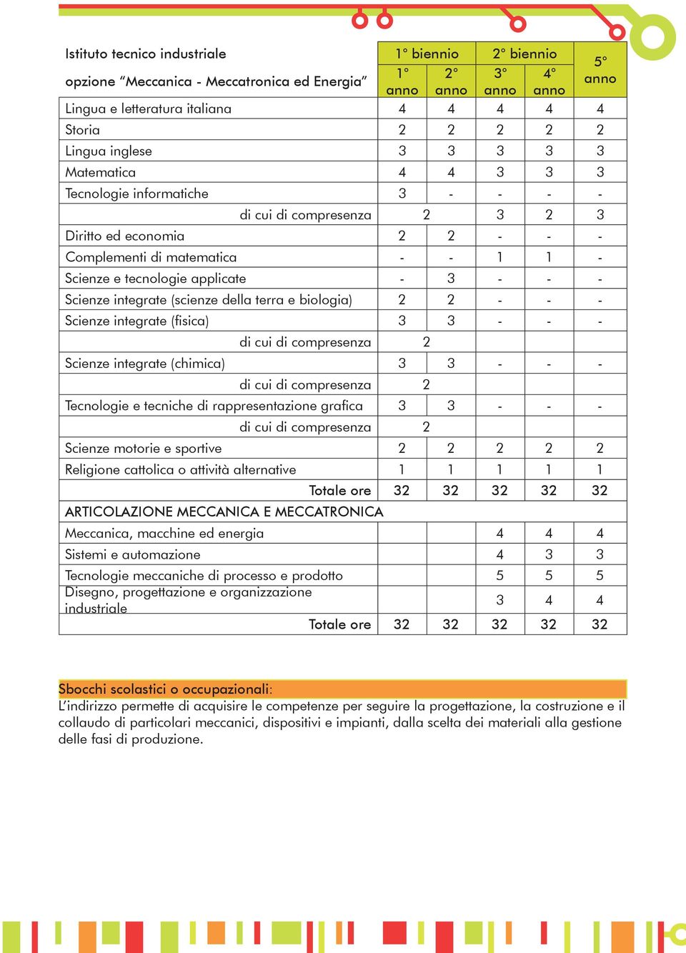 Scienze integrate (chimica) 3 3 - - - di cui di compresenza 2 Tecnologie e tecniche di rappresentazione grafica 3 3 - - - di cui di compresenza 2 Religione cattolica o attività alternative 1 1 1 1 1