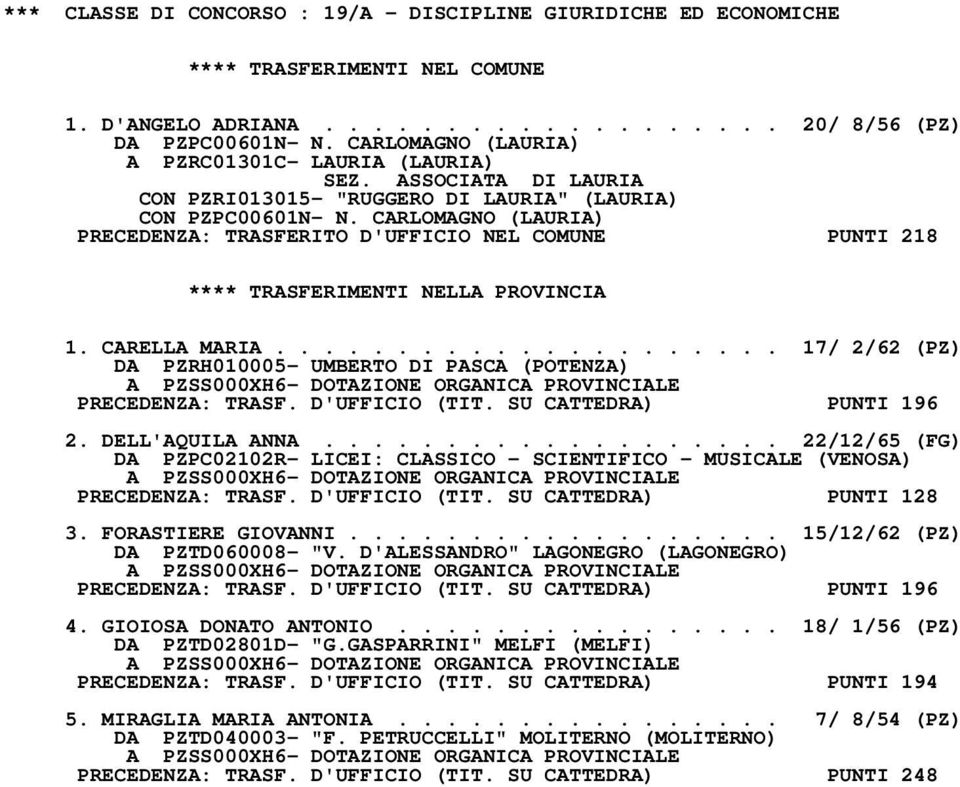 CARLOMAGNO (LAURIA) PRECEDENZA: TRASFERITO D'UFFICIO NEL COMUNE PUNTI 218 1. CARELLA MARIA..................... 17/ 2/62 (PZ) DA PZRH010005- UMBERTO DI PASCA (POTENZA) PRECEDENZA: TRASF.