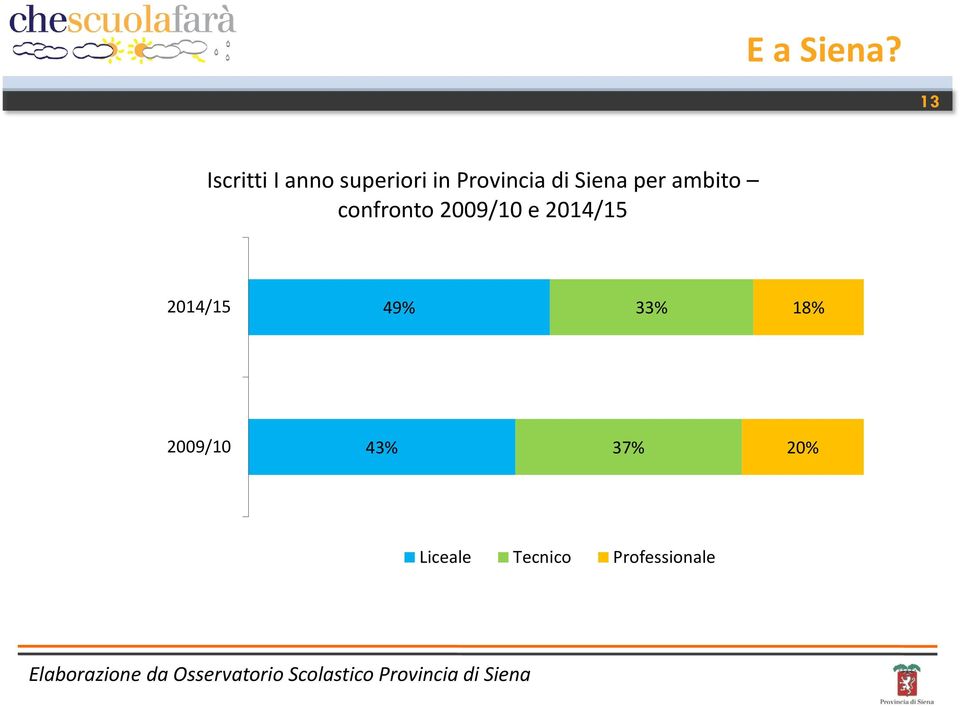 ambito confronto 2009/10 e 2014/15 2014/15 49% 33% 18%