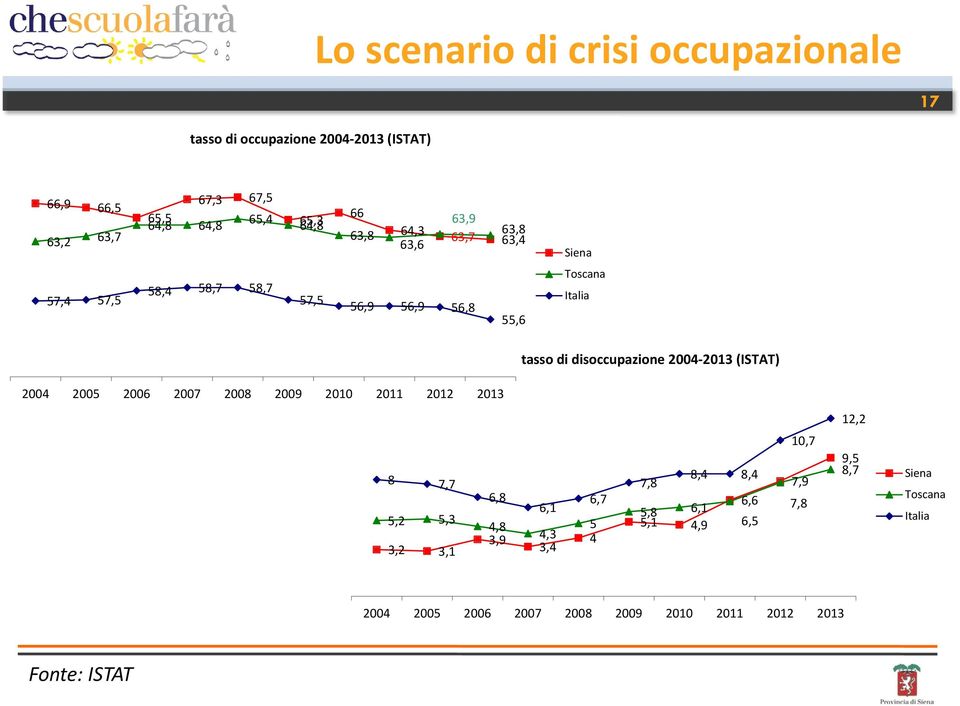 disoccupazione 2004-2013 (ISTAT) 2004 2005 2006 2007 2008 2009 2010 2011 2012 2013 12,2 8 7,7 5,2 5,3 3,2 3,1 6,8 4,8 3,9 6,1 4,3 3,4