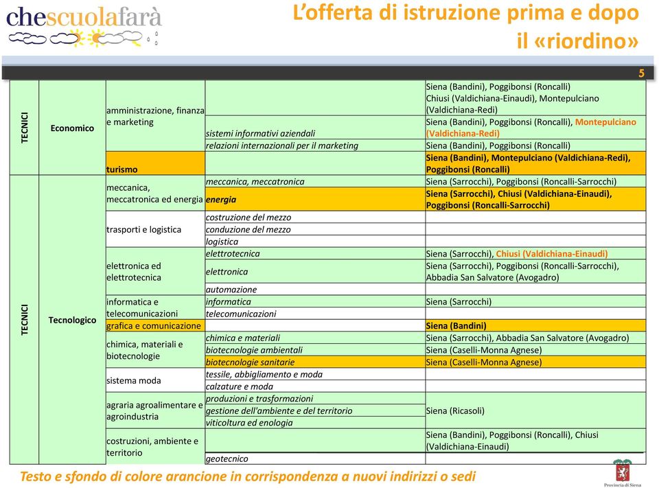 elettrotecnica automazione informatica e informatica telecomunicazioni telecomunicazioni grafica e comunicazione chimica e materiali chimica, materiali e biotecnologie ambientali biotecnologie