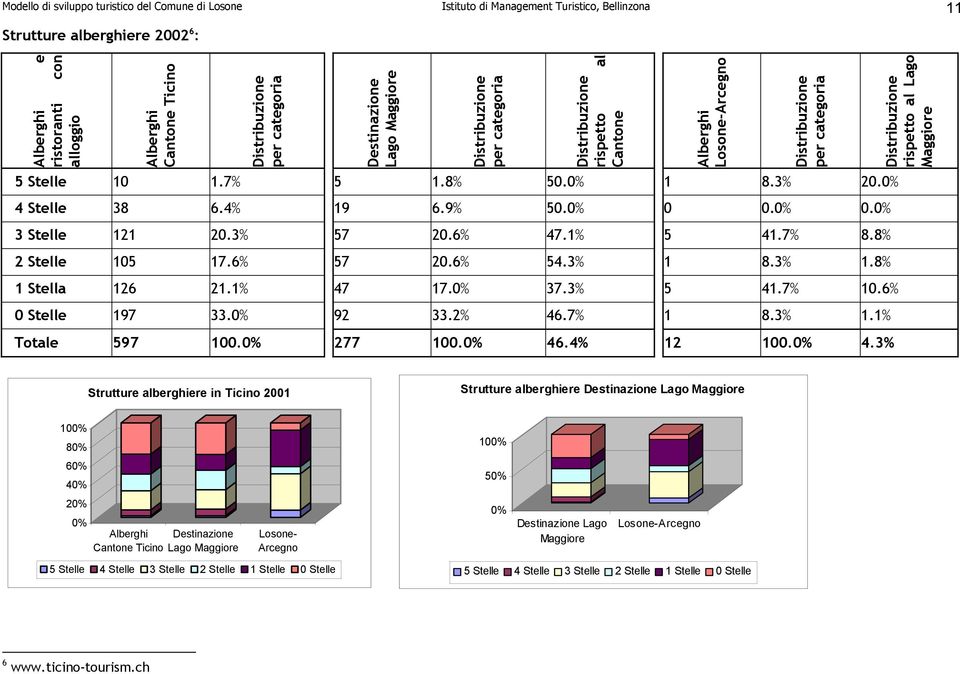 9% 50.0% 57 20.6% 47.1% Distribuzione rispetto al Cantone Alberghi Losone-Arcegno 1 8.3% Distribuzione per categoria Distribuzione rispetto al Lago Maggiore 20.0% 0 0.0% 0.0% 5 41.7% 8.8% 57 20.6% 54.