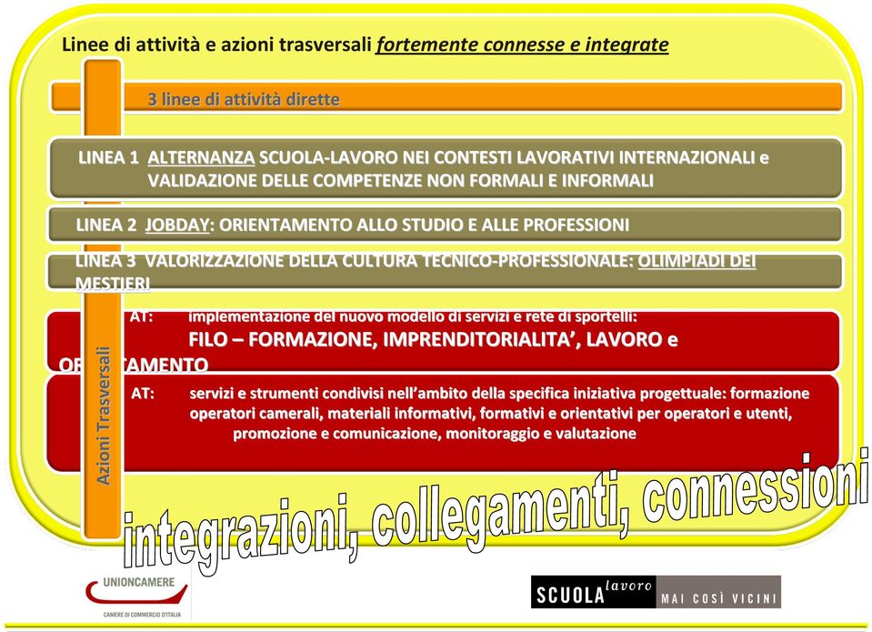 AT: implementazione del nuovo modello di servizi e rete di sportelli: FILO FORMAZIONE, IMPRENDITORIALITA,, LAVORO e ORIENTAMENTO Azioni Trasversali servizi e strumenti condivisi nell ambito