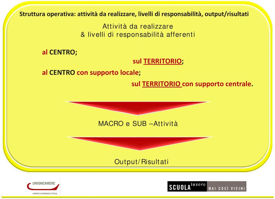 responsabilità afferenti al CENTRO; sul TERRITORIO; al CENTRO con