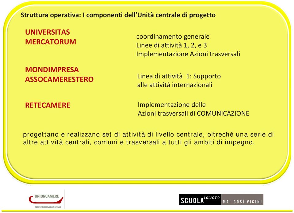 Supporto alle attività internazionali Implementazione delle Azioni trasversali di COMUNICAZIONE progettano e realizzano