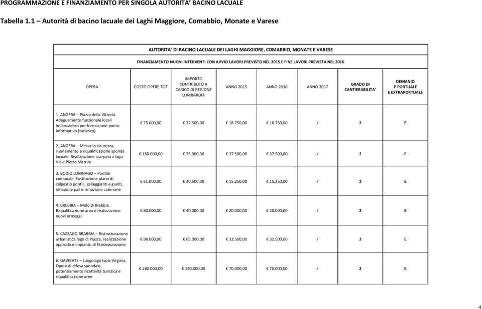 PREVISTO NEL 2015 E FINE LAVORI PREVISTA NEL 2016 OPERA COSTO OPERE TOT IMPORTO CONTRIBUTO A CARICO DI REGIONE LOMBARDIA ANNO 2015 ANNO 2016 ANNO 2017 GRADO DI CANTIERABILITA DEMANIO P PORTUALE E