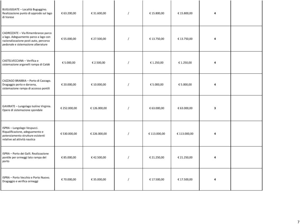 750,00 4 CASTELVECCANA Verifica e sistemazione arganelli rampa di Caldè 5.000,00 2.500,00 / 1.250,00 1.250,00 4 CAZZAGO BRABBIA Porto di Cazzago.